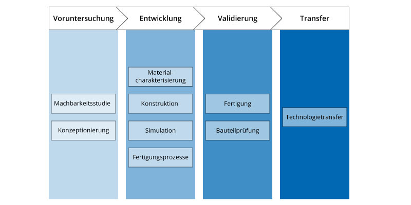 Entwicklungsphasen am LZS