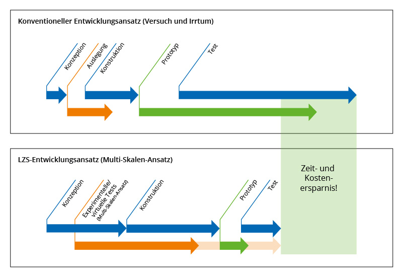 Zeit- und Kostenersparnis durch neuen Entwicklungsansatz